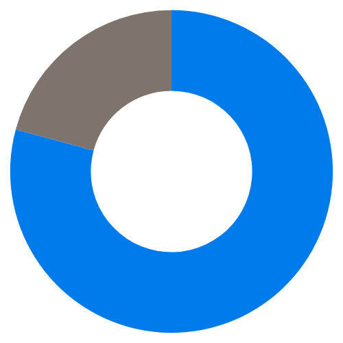 グラフ1：痛みが軽減した