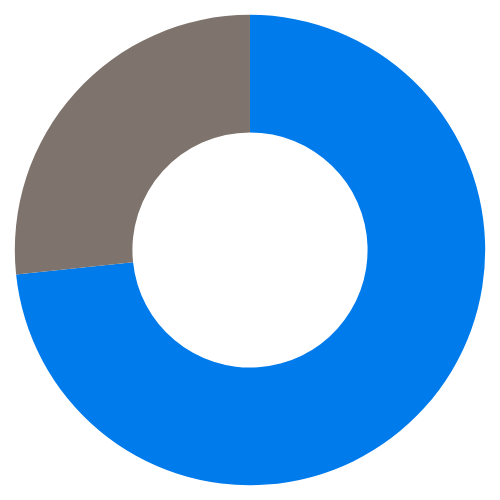 グラフ2：自然と脚が前へ伸びた